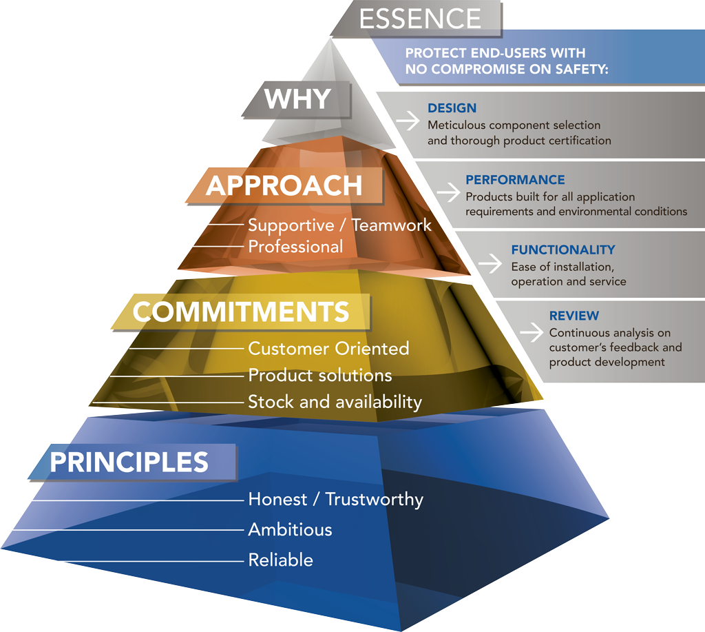 Lewden pyramid of values